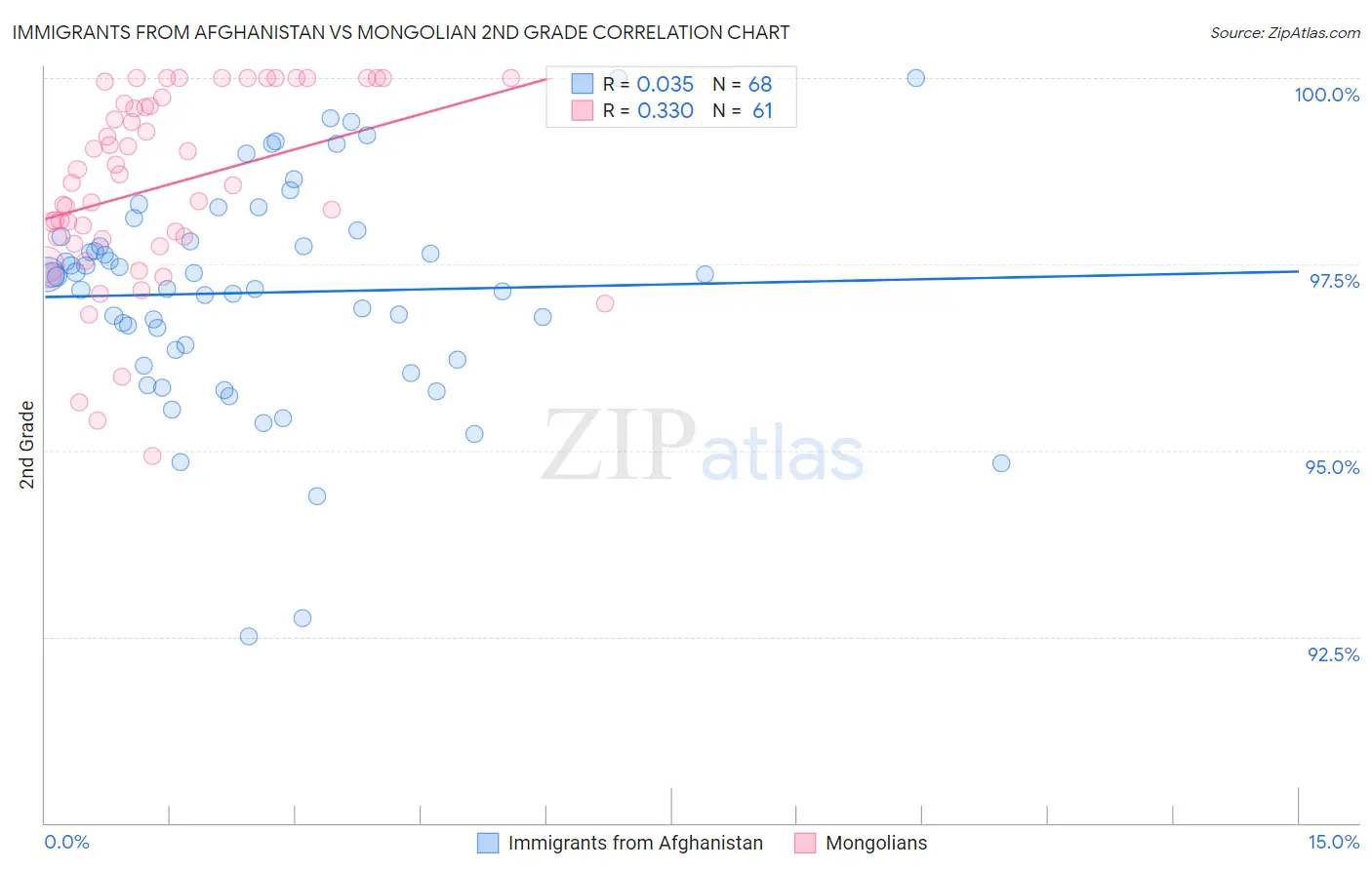 Immigrants from Afghanistan vs Mongolian 2nd Grade