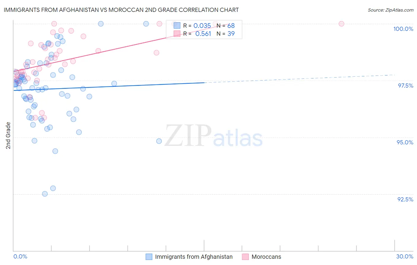 Immigrants from Afghanistan vs Moroccan 2nd Grade