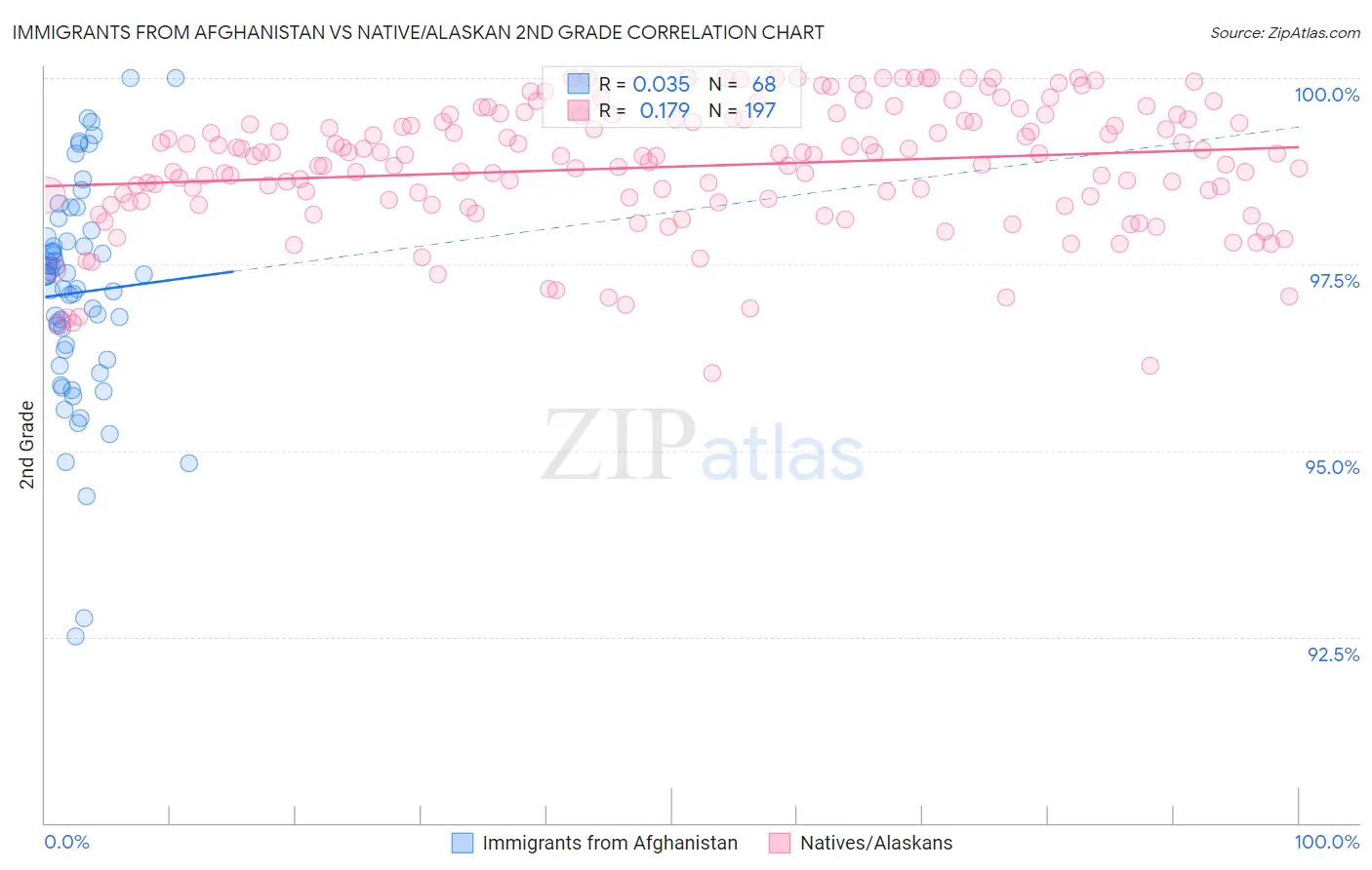 Immigrants from Afghanistan vs Native/Alaskan 2nd Grade