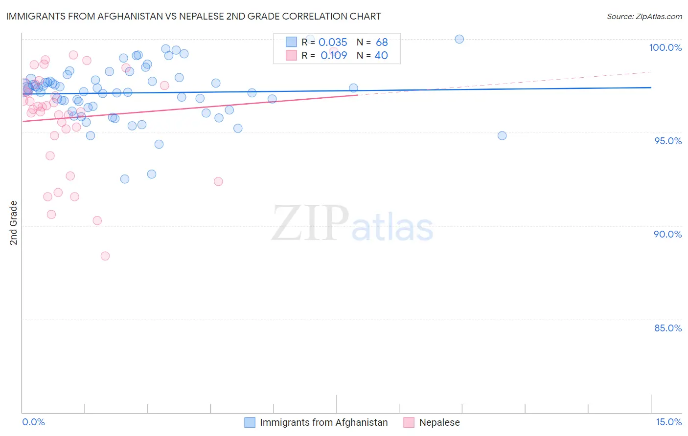 Immigrants from Afghanistan vs Nepalese 2nd Grade