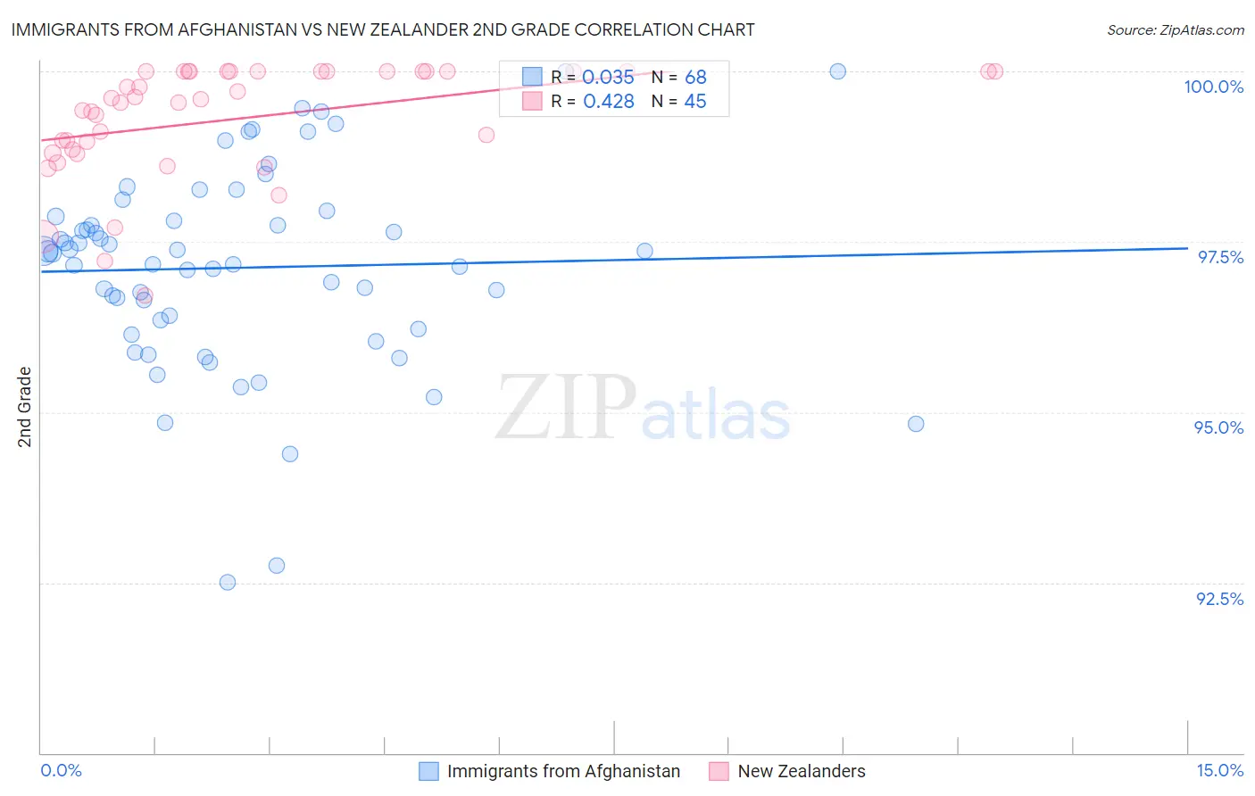 Immigrants from Afghanistan vs New Zealander 2nd Grade