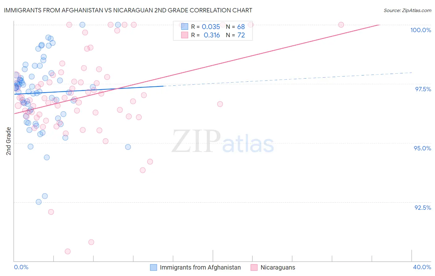 Immigrants from Afghanistan vs Nicaraguan 2nd Grade