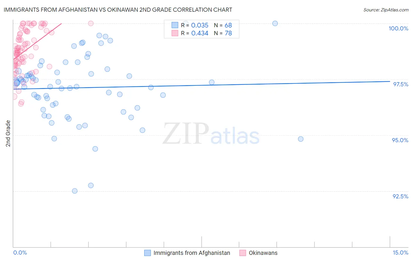Immigrants from Afghanistan vs Okinawan 2nd Grade