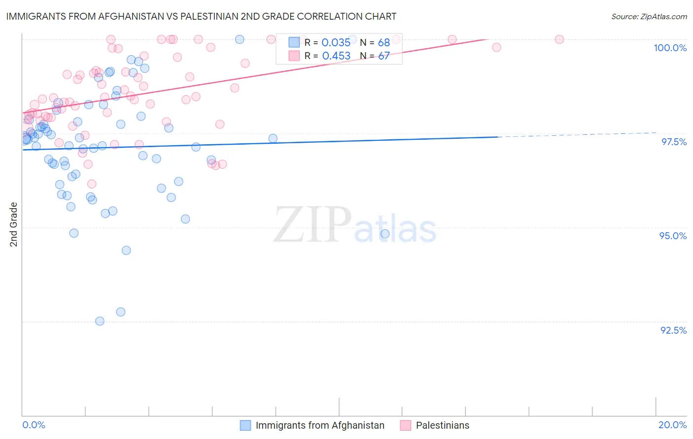 Immigrants from Afghanistan vs Palestinian 2nd Grade