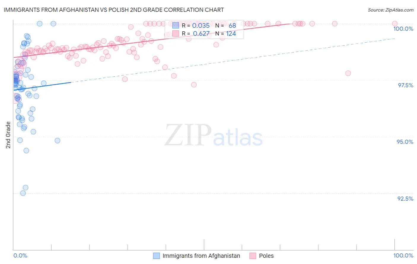 Immigrants from Afghanistan vs Polish 2nd Grade