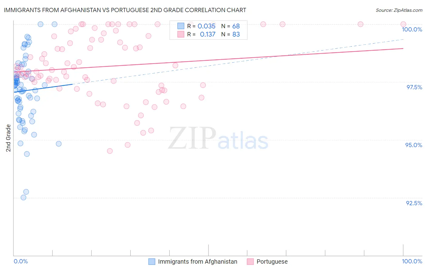 Immigrants from Afghanistan vs Portuguese 2nd Grade