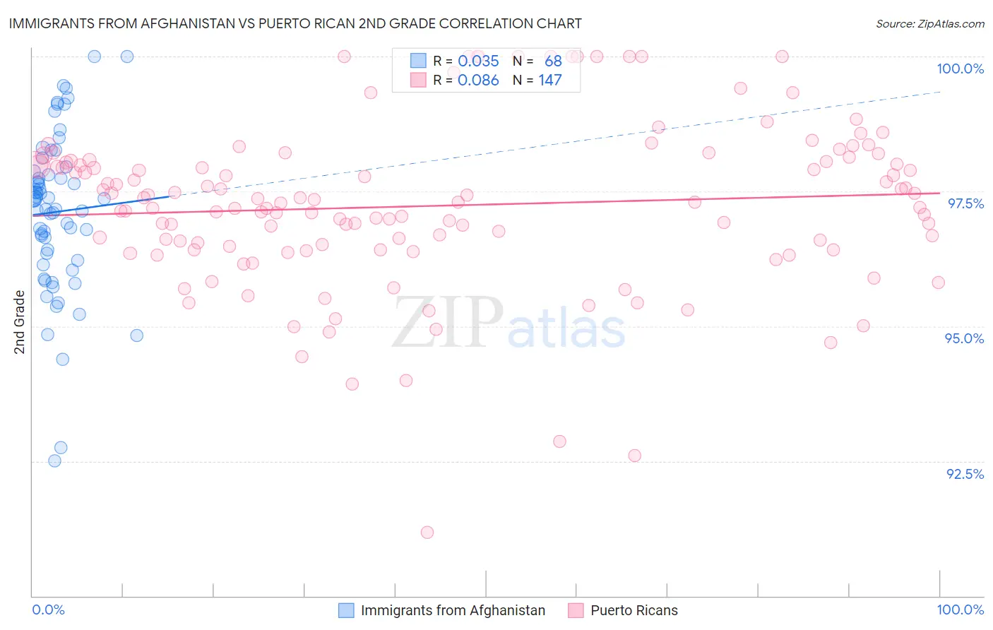 Immigrants from Afghanistan vs Puerto Rican 2nd Grade