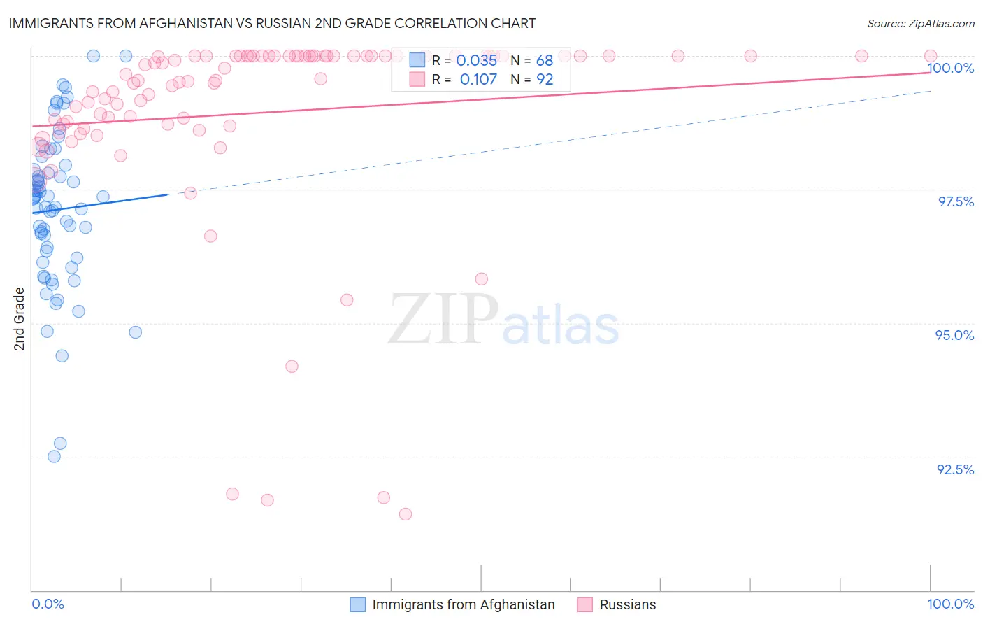 Immigrants from Afghanistan vs Russian 2nd Grade