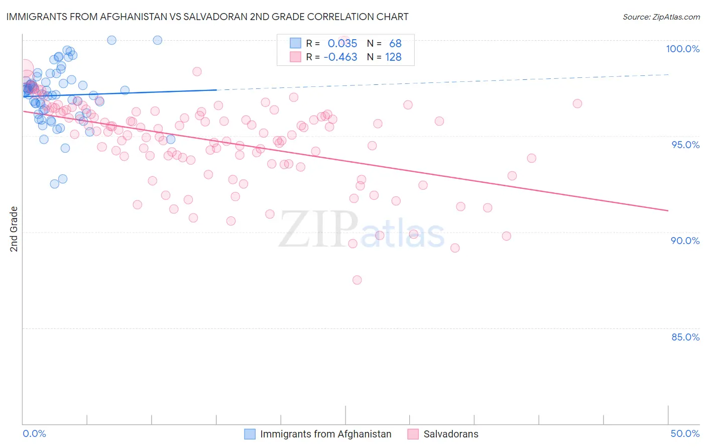 Immigrants from Afghanistan vs Salvadoran 2nd Grade