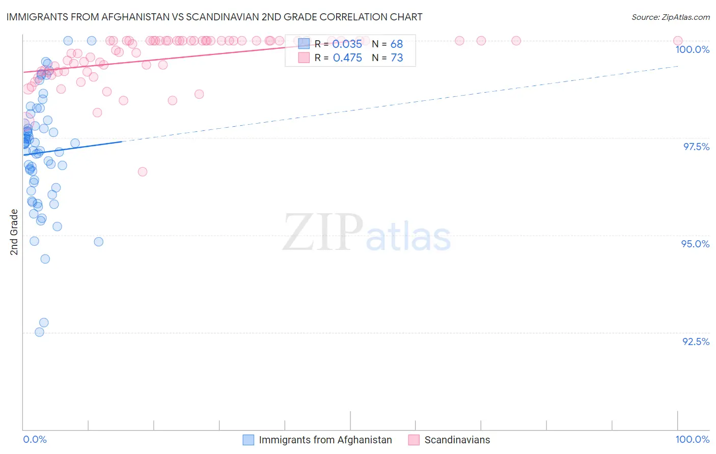 Immigrants from Afghanistan vs Scandinavian 2nd Grade