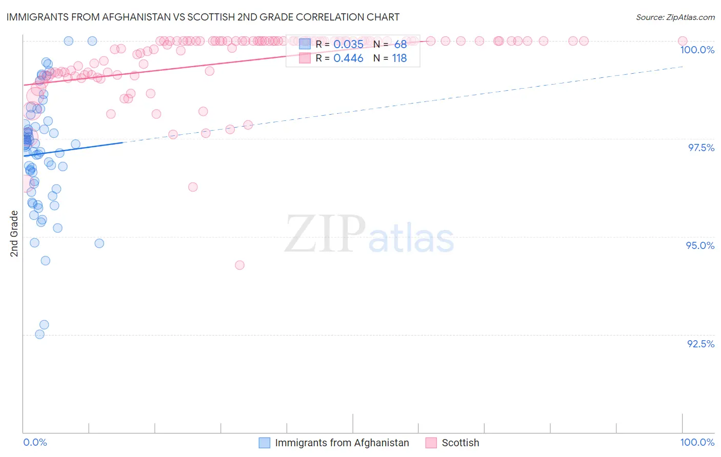 Immigrants from Afghanistan vs Scottish 2nd Grade