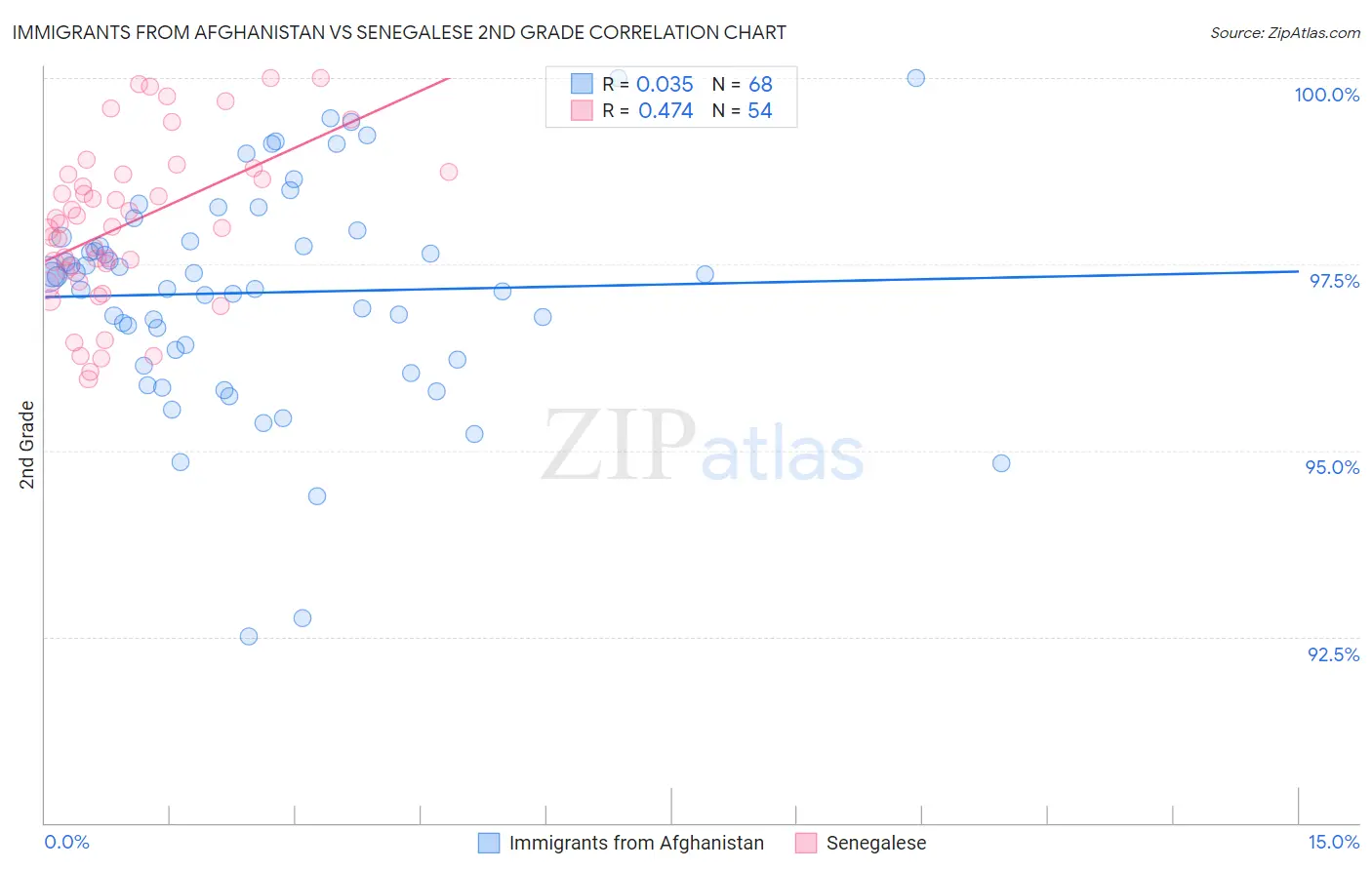 Immigrants from Afghanistan vs Senegalese 2nd Grade