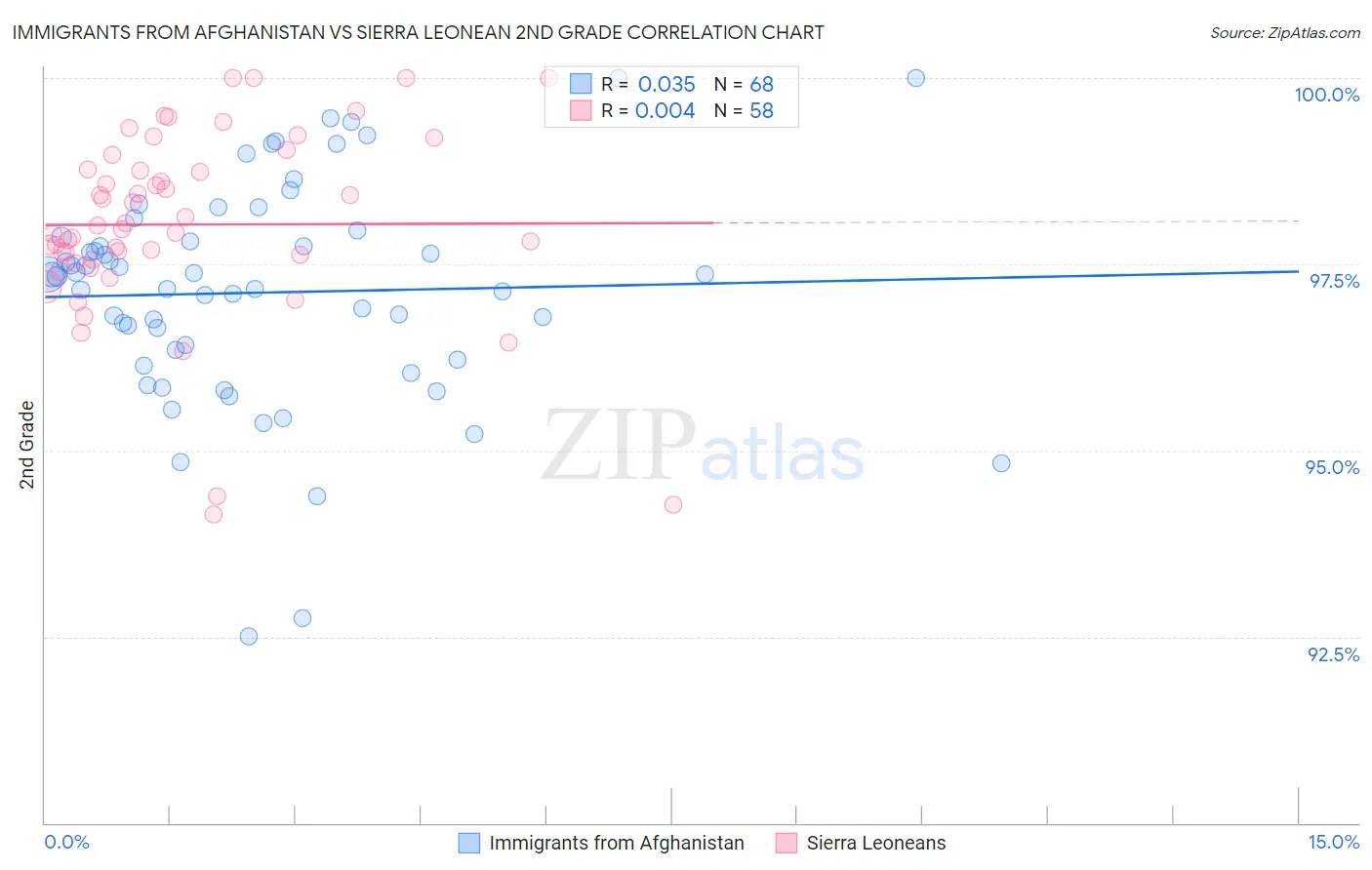 Immigrants from Afghanistan vs Sierra Leonean 2nd Grade