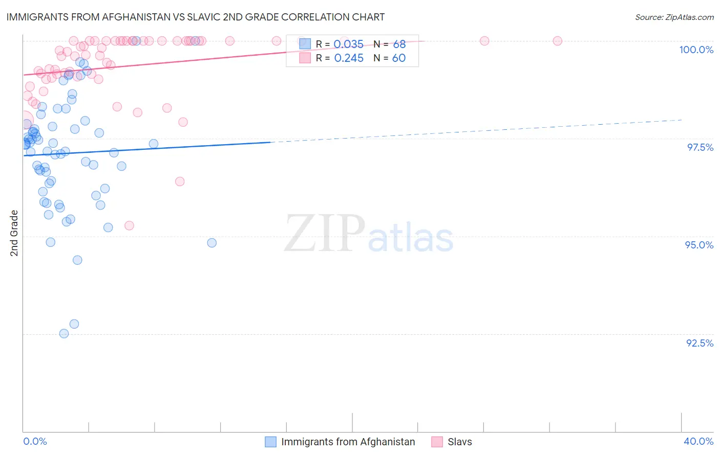 Immigrants from Afghanistan vs Slavic 2nd Grade