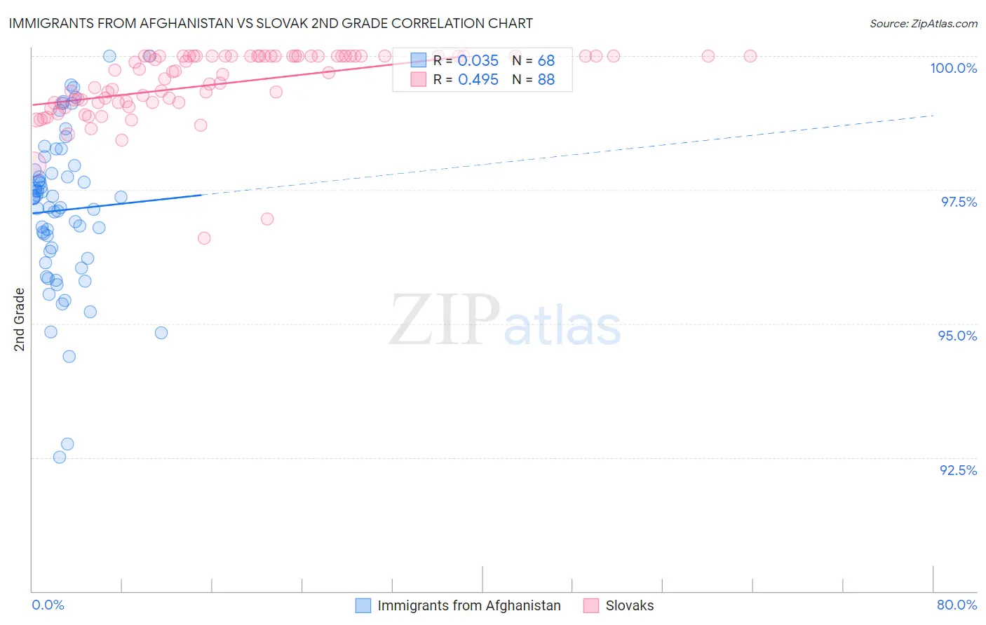 Immigrants from Afghanistan vs Slovak 2nd Grade