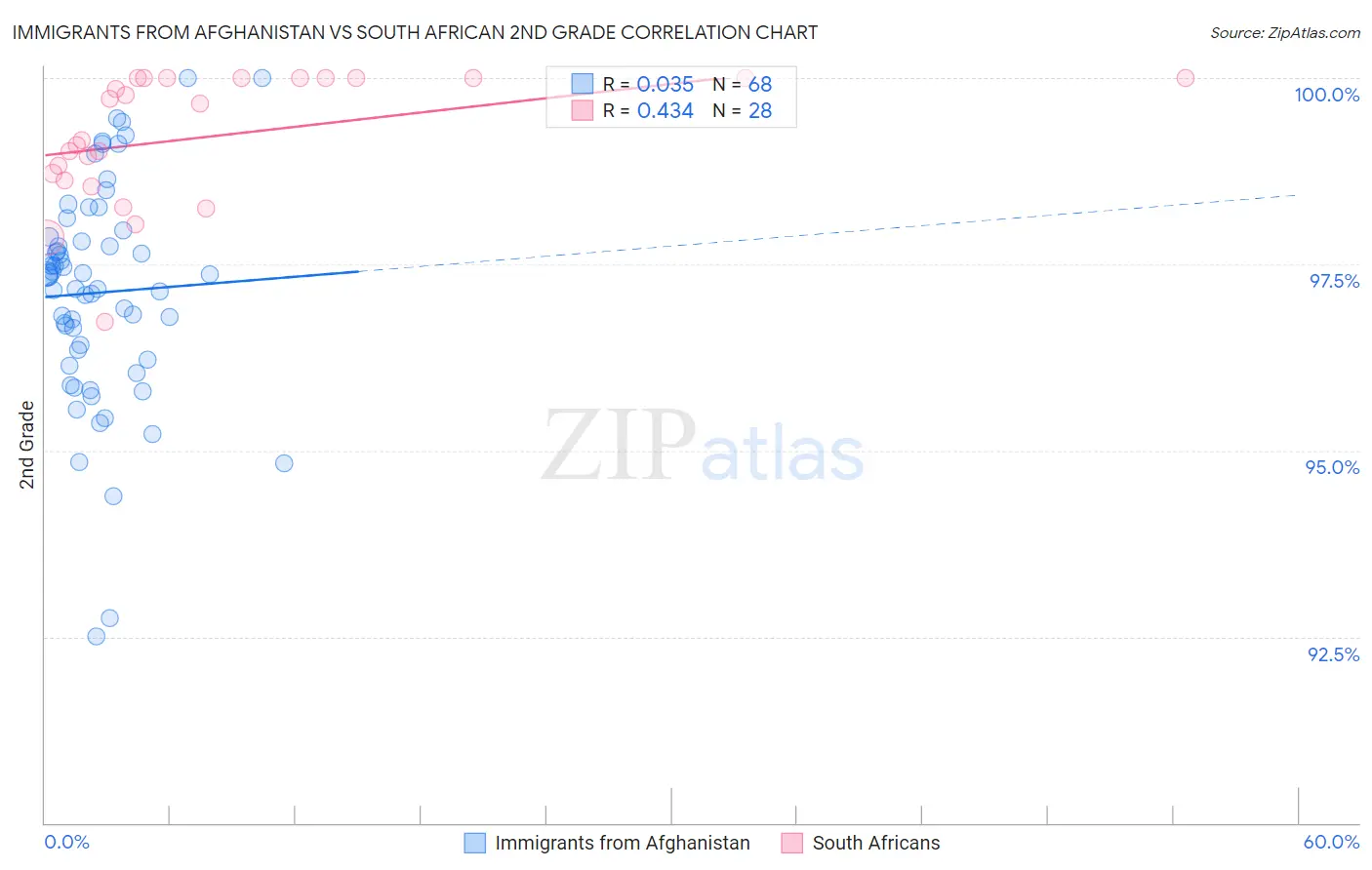Immigrants from Afghanistan vs South African 2nd Grade