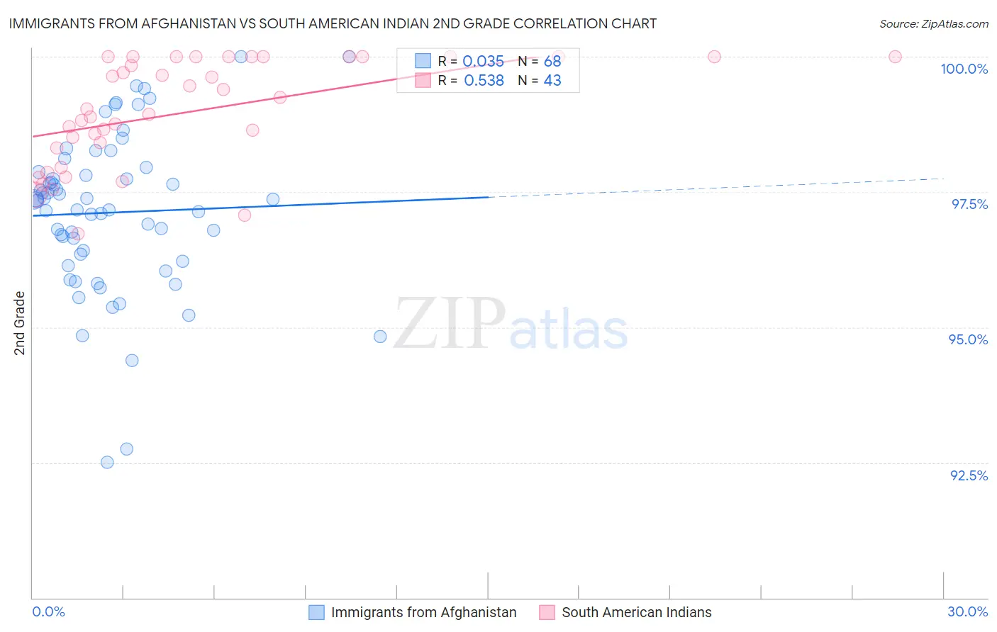 Immigrants from Afghanistan vs South American Indian 2nd Grade
