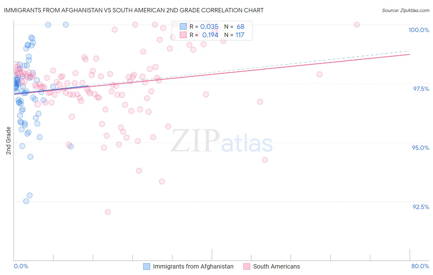 Immigrants from Afghanistan vs South American 2nd Grade