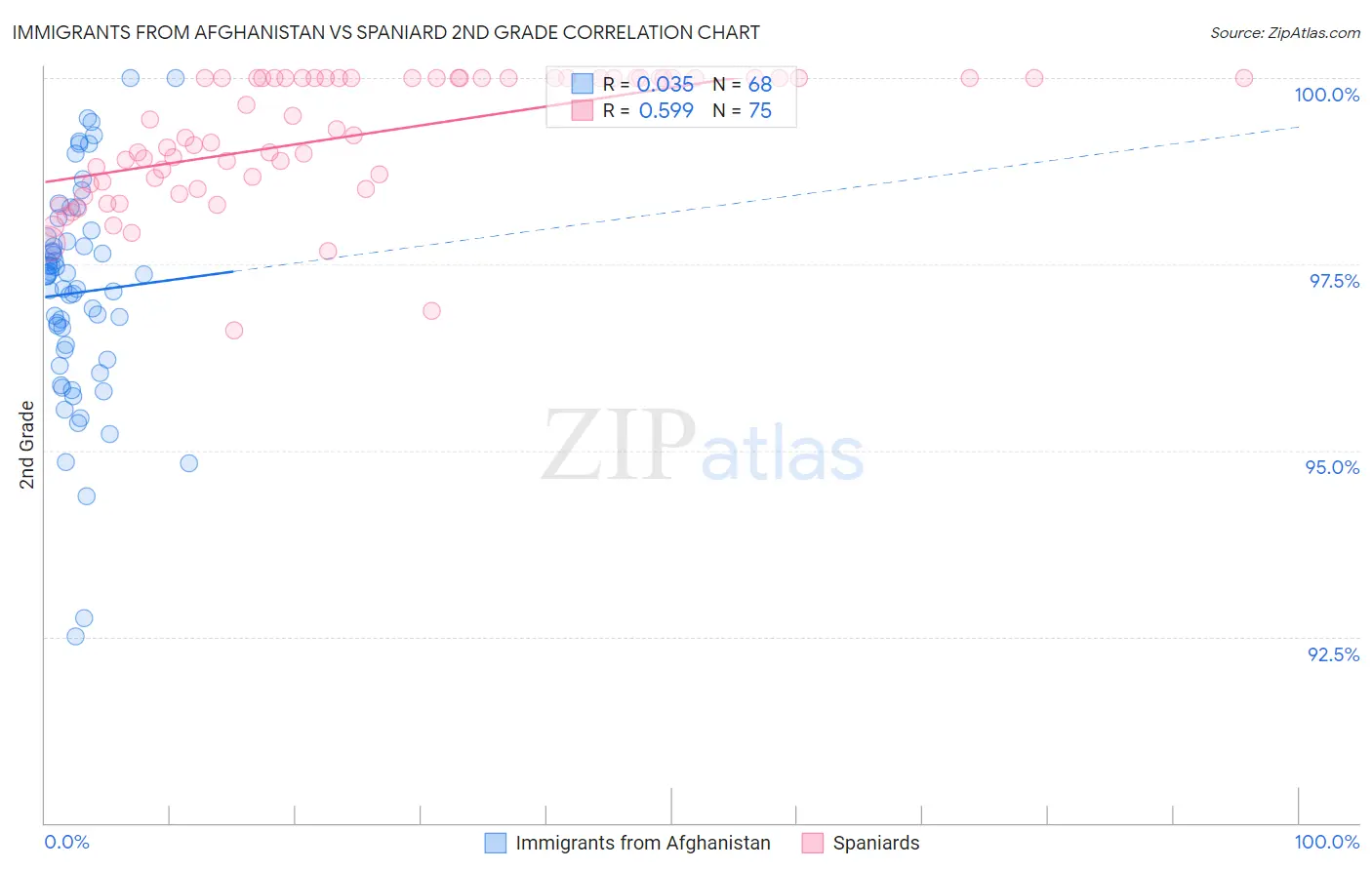 Immigrants from Afghanistan vs Spaniard 2nd Grade