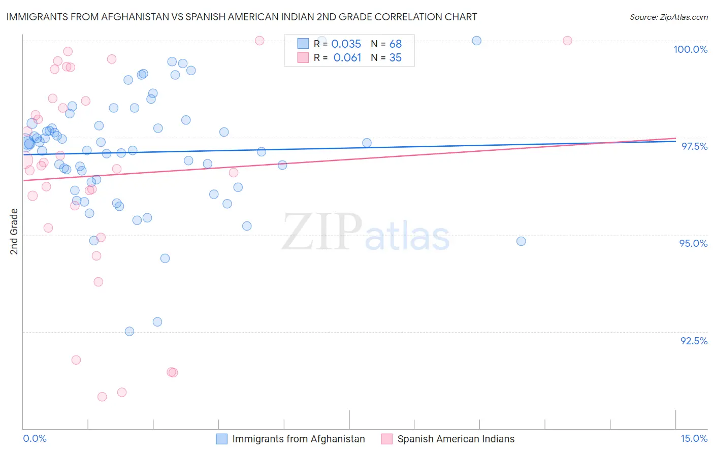 Immigrants from Afghanistan vs Spanish American Indian 2nd Grade