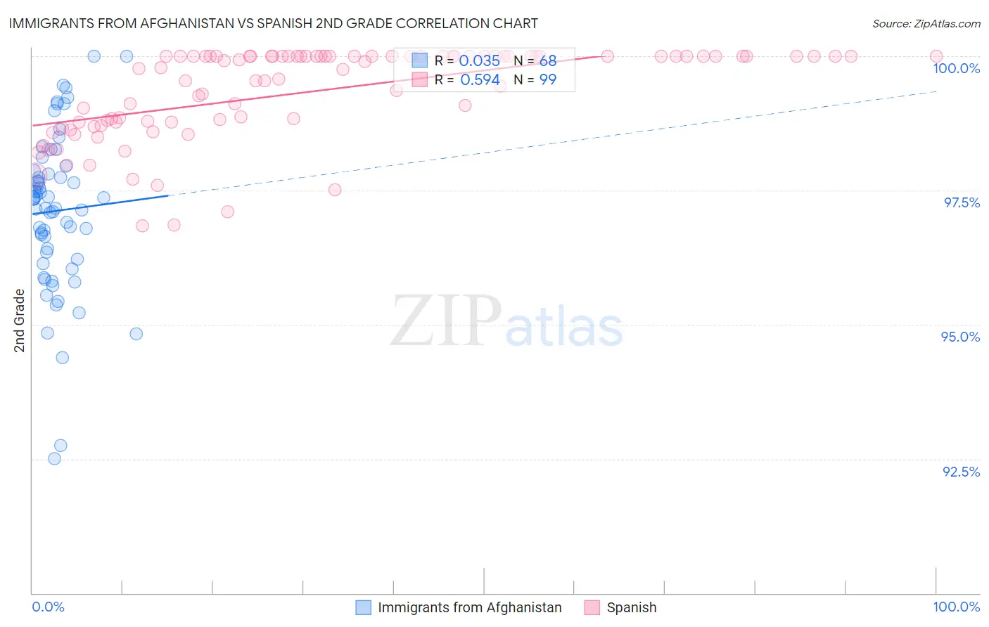 Immigrants from Afghanistan vs Spanish 2nd Grade