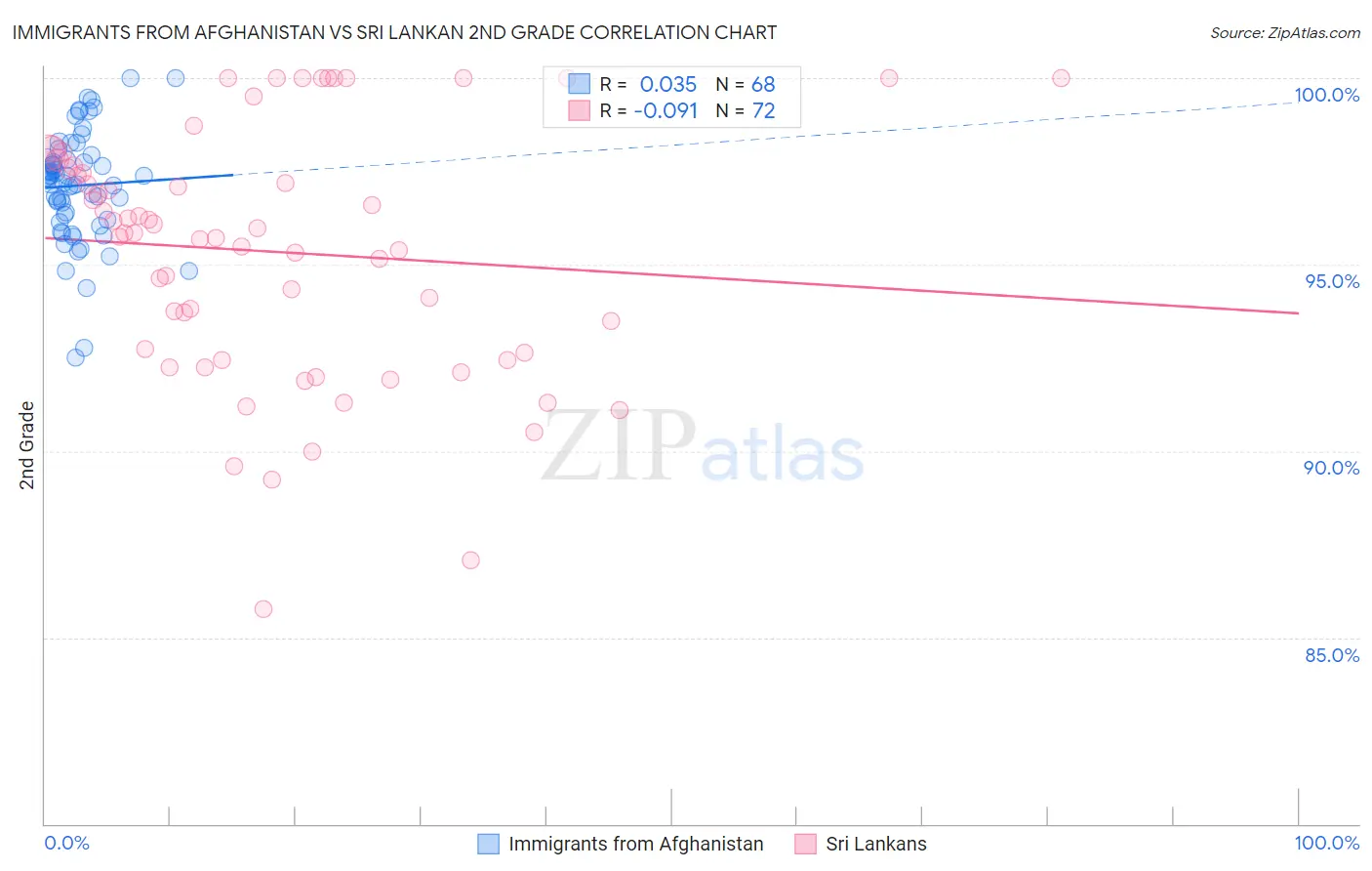 Immigrants from Afghanistan vs Sri Lankan 2nd Grade
