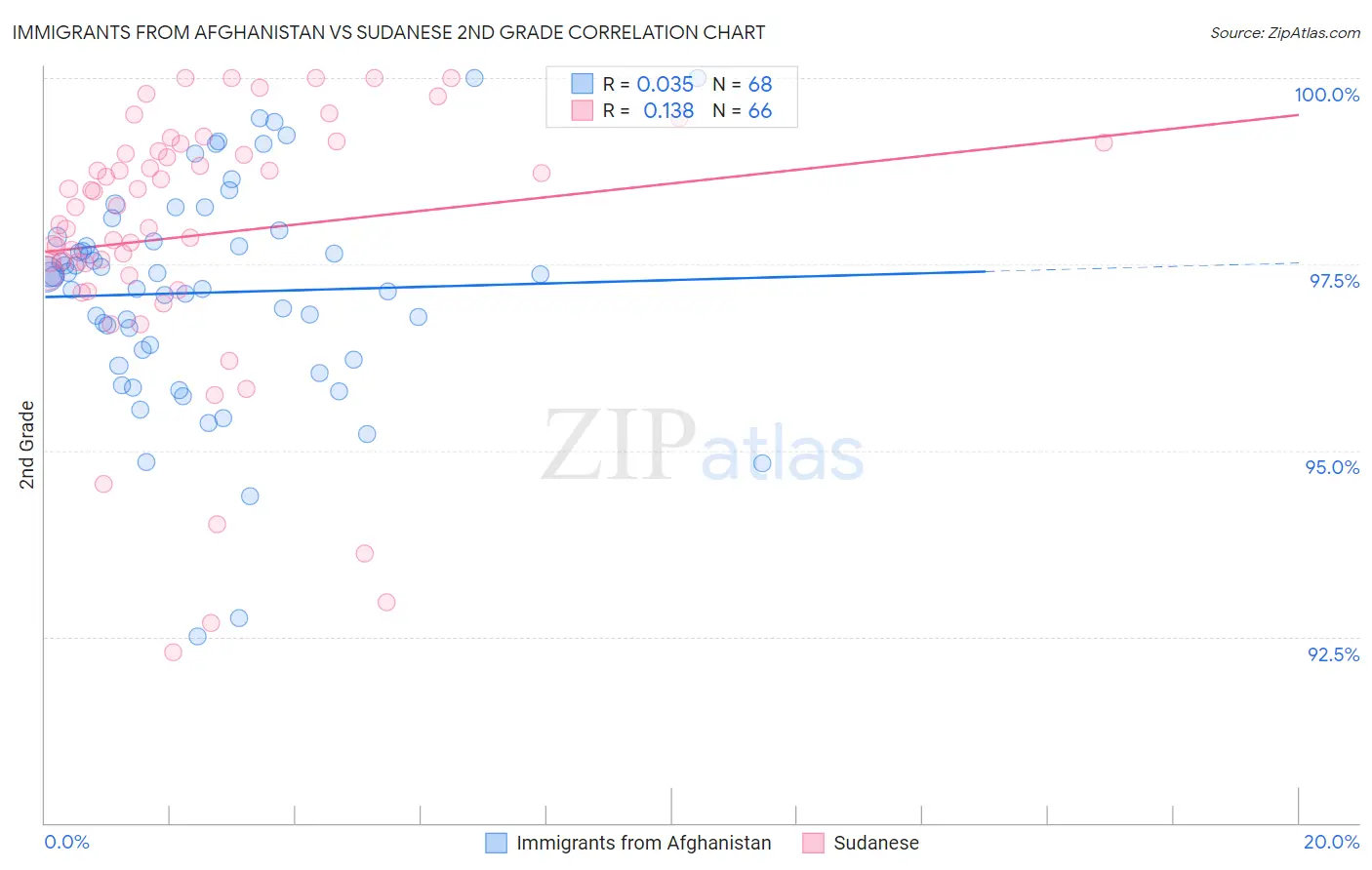 Immigrants from Afghanistan vs Sudanese 2nd Grade