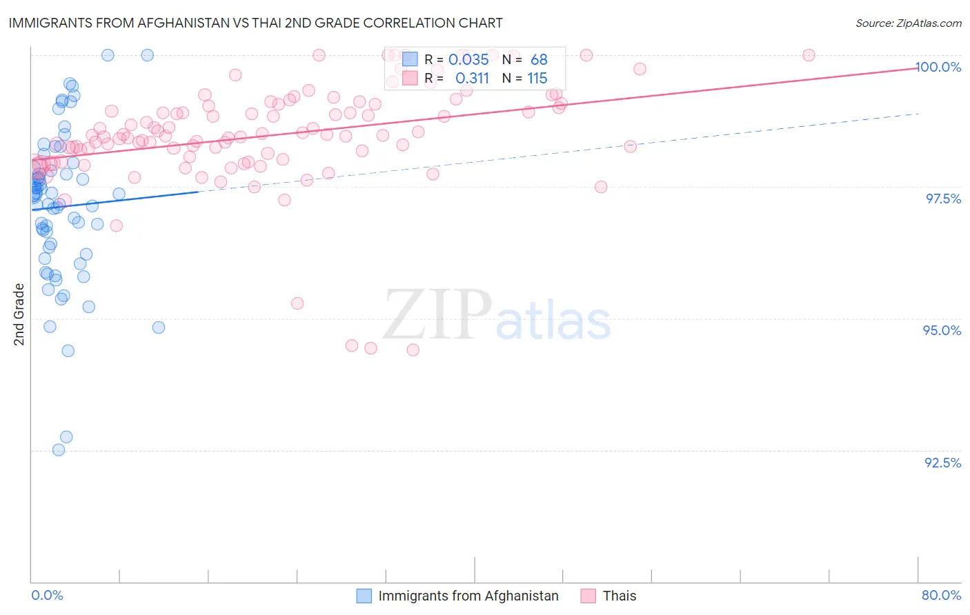 Immigrants from Afghanistan vs Thai 2nd Grade