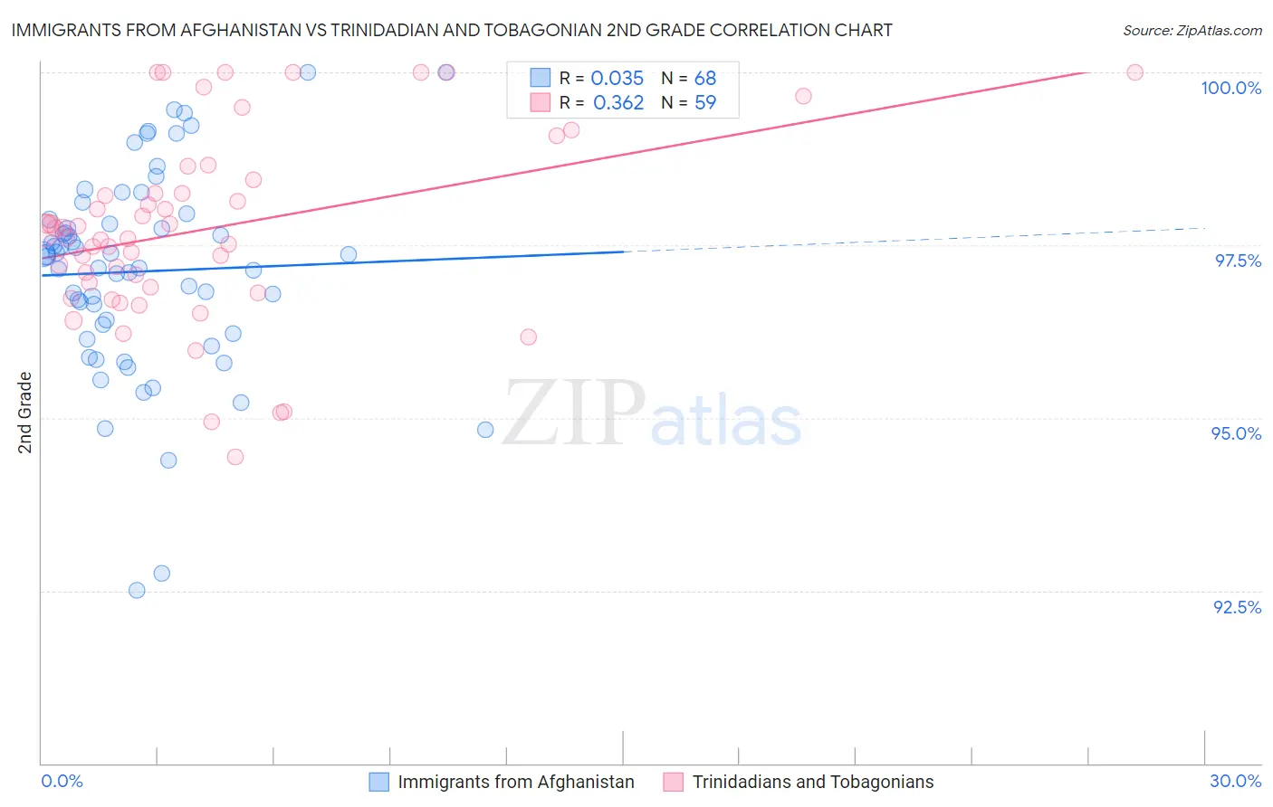 Immigrants from Afghanistan vs Trinidadian and Tobagonian 2nd Grade
