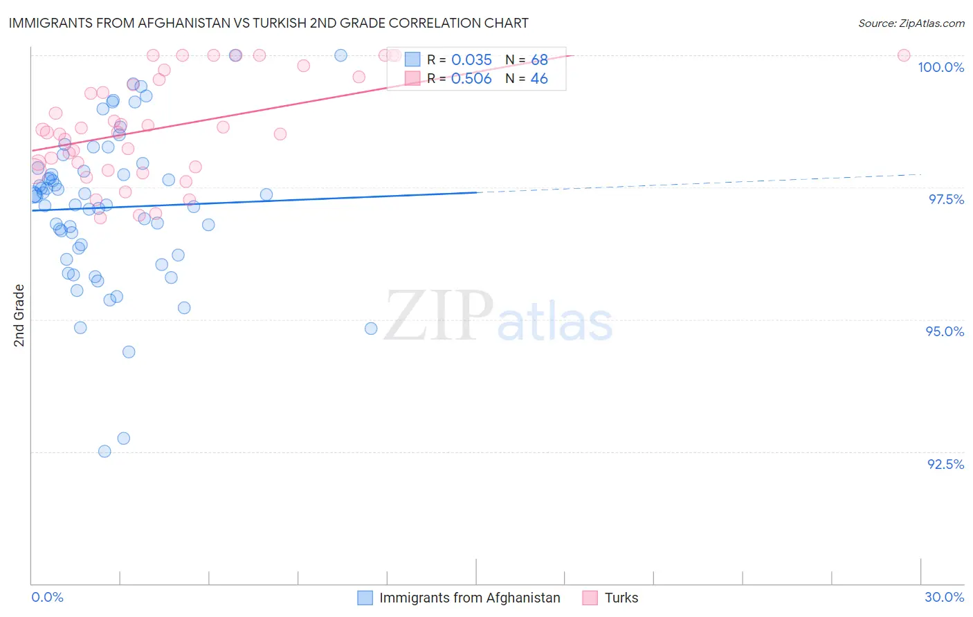 Immigrants from Afghanistan vs Turkish 2nd Grade