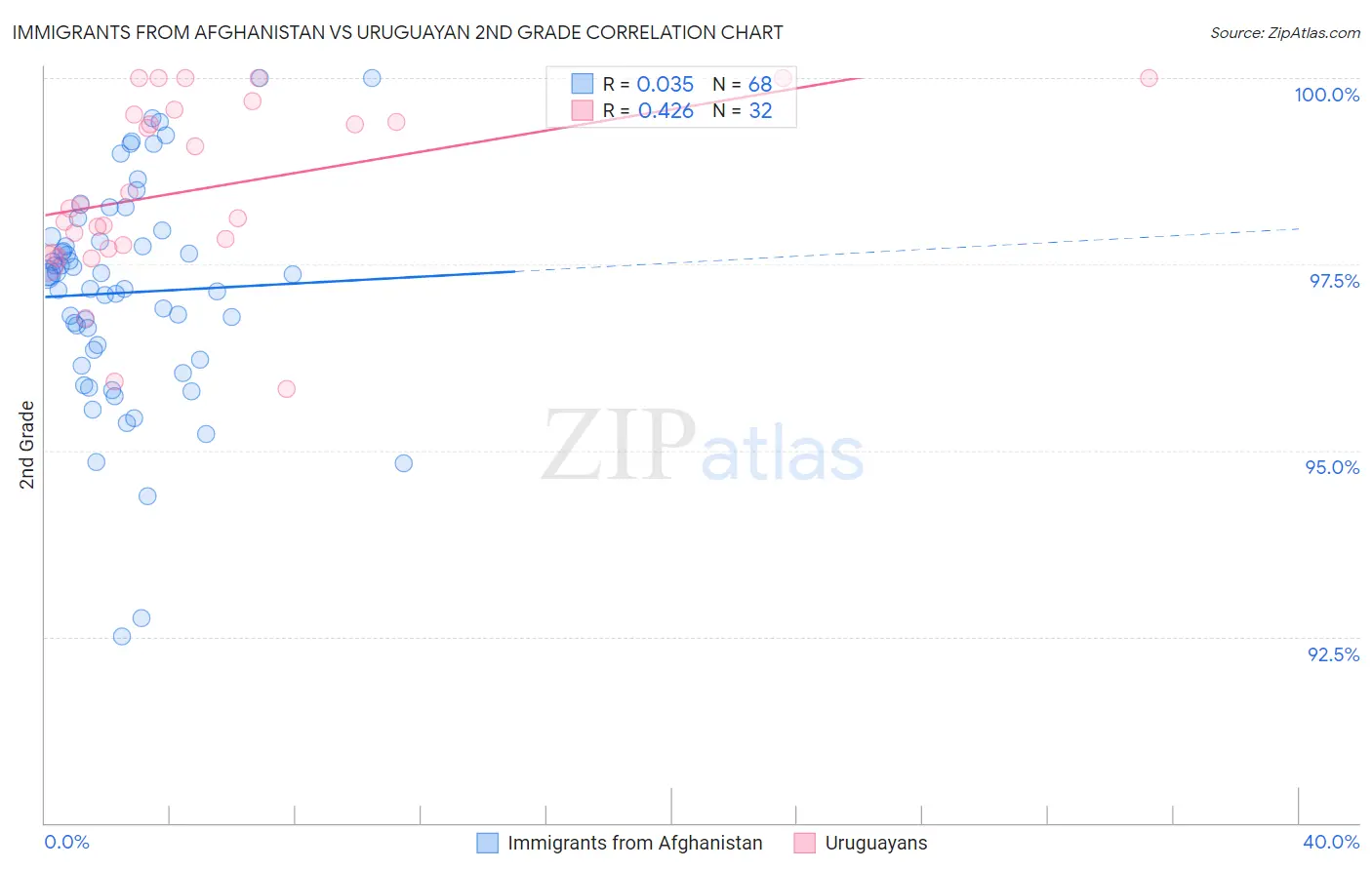 Immigrants from Afghanistan vs Uruguayan 2nd Grade