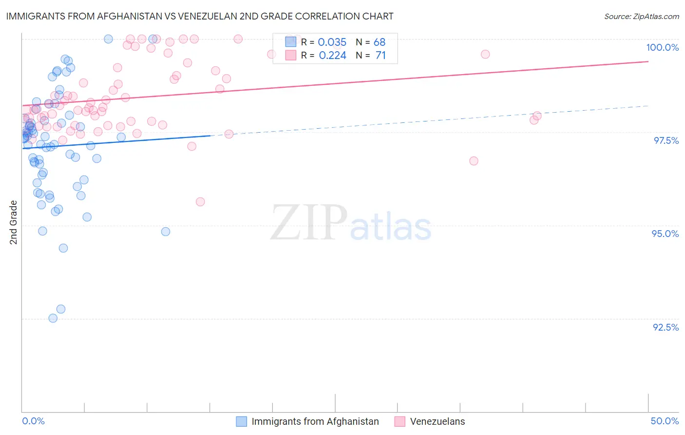 Immigrants from Afghanistan vs Venezuelan 2nd Grade