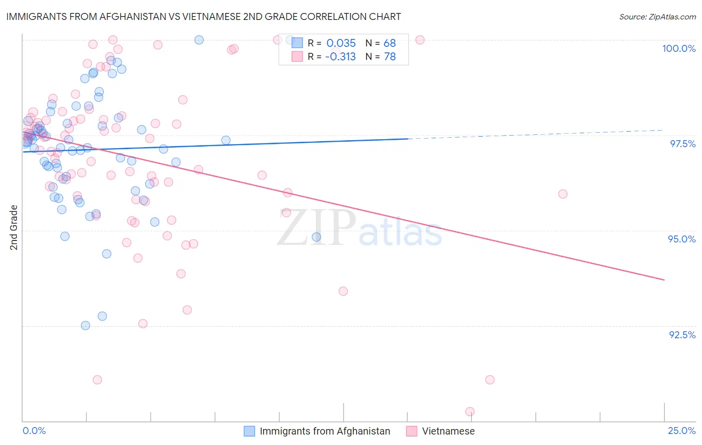 Immigrants from Afghanistan vs Vietnamese 2nd Grade
