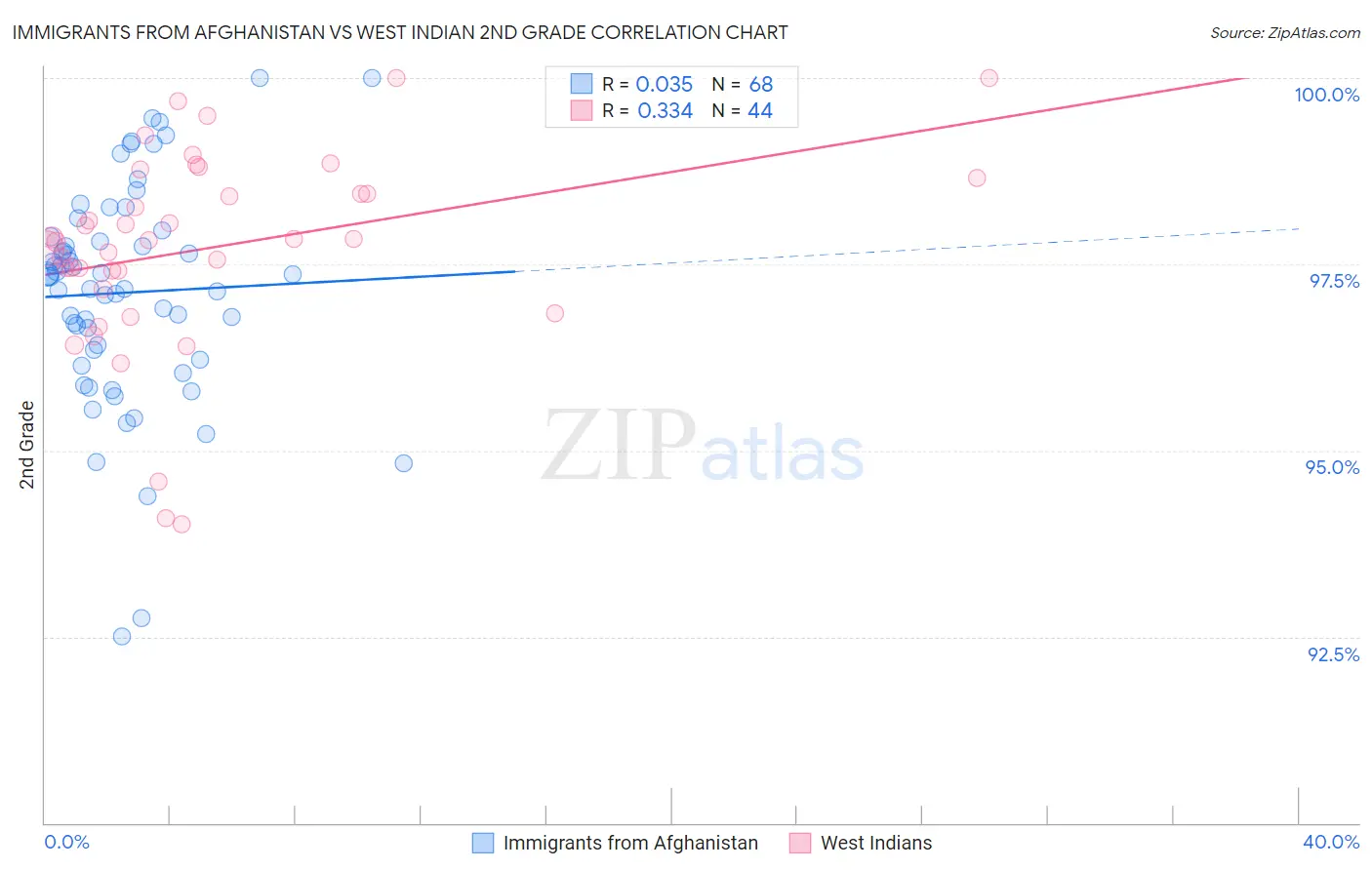 Immigrants from Afghanistan vs West Indian 2nd Grade