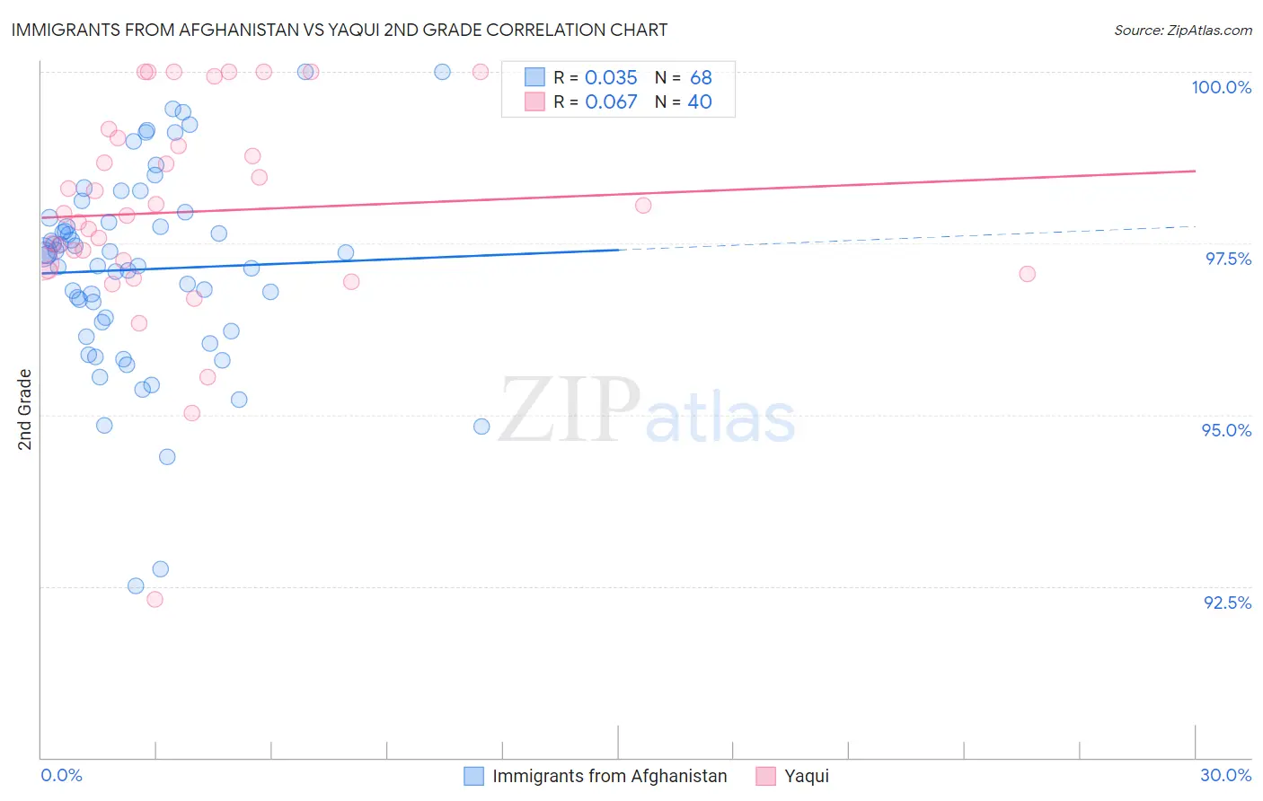 Immigrants from Afghanistan vs Yaqui 2nd Grade