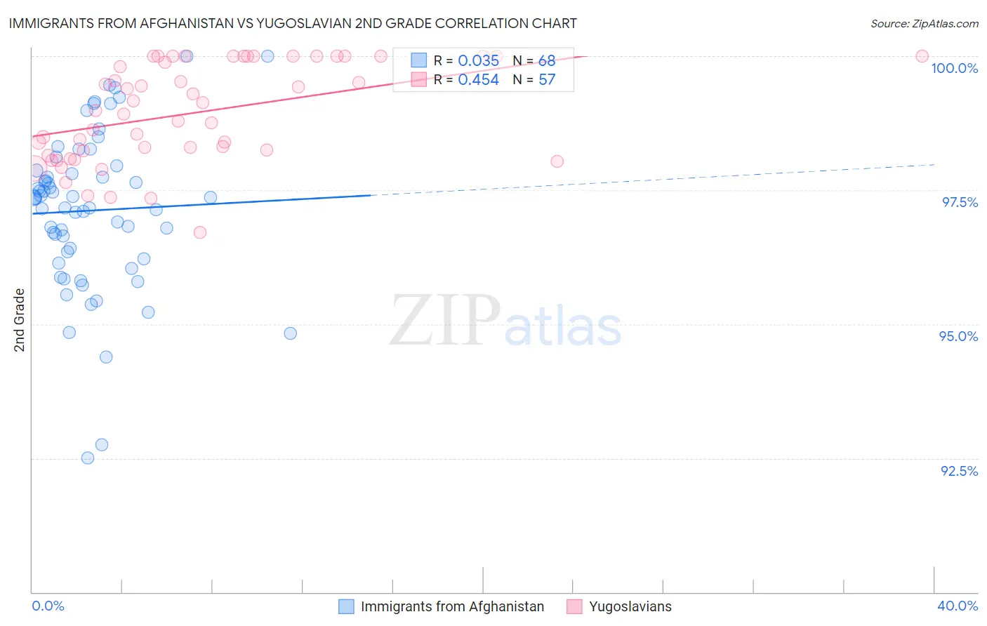 Immigrants from Afghanistan vs Yugoslavian 2nd Grade