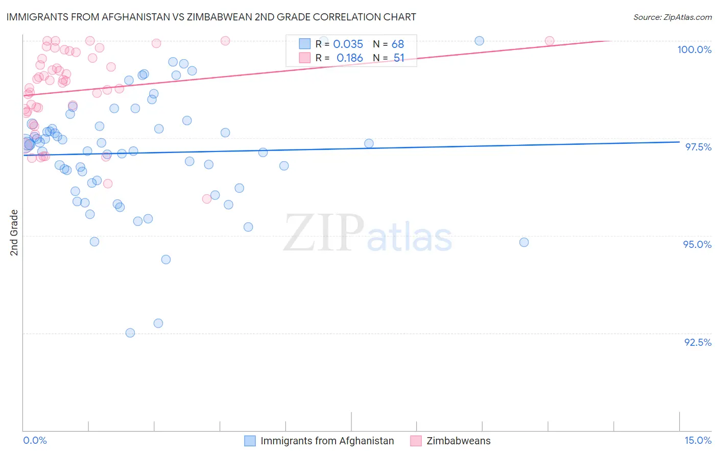 Immigrants from Afghanistan vs Zimbabwean 2nd Grade