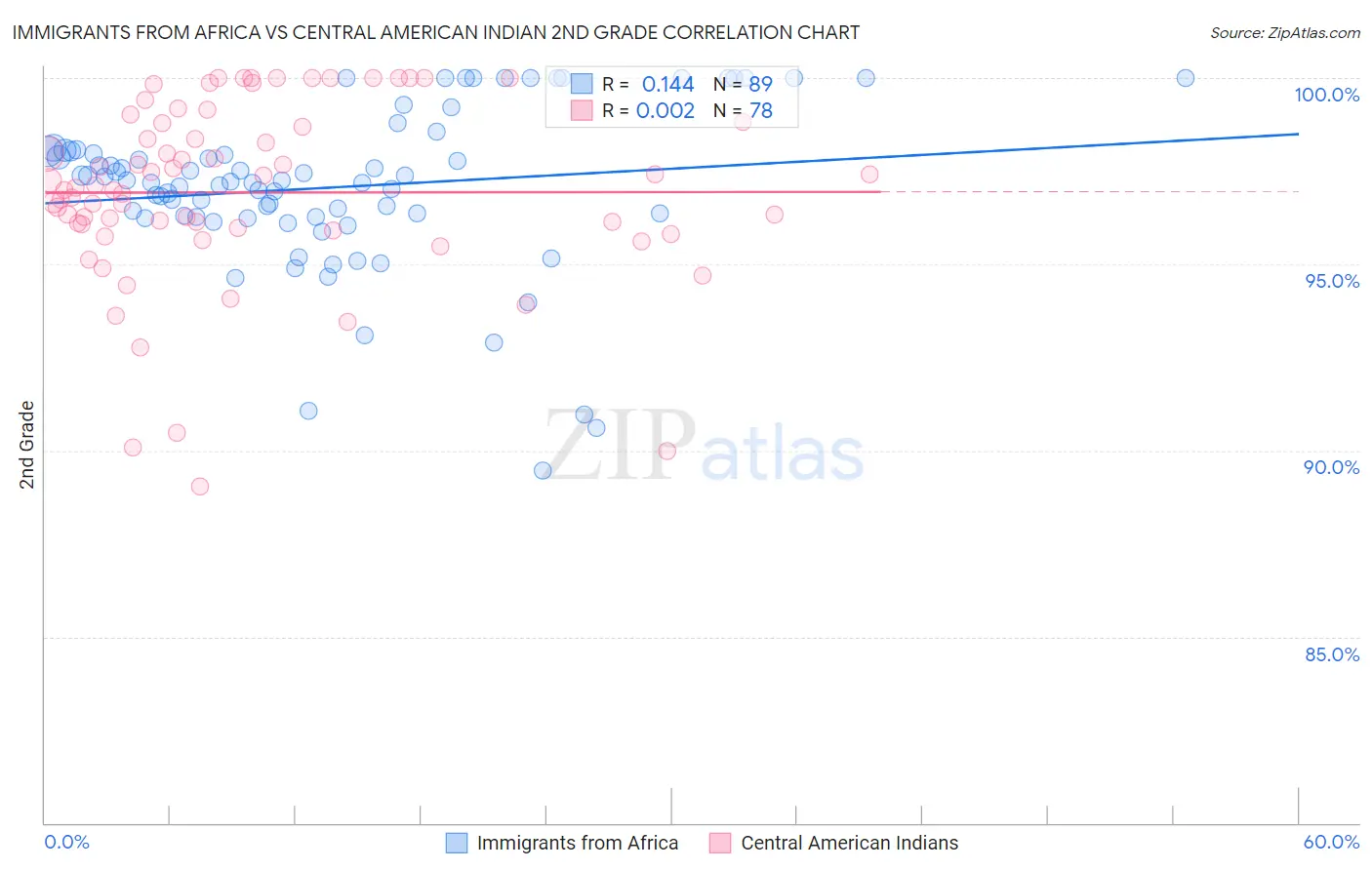Immigrants from Africa vs Central American Indian 2nd Grade