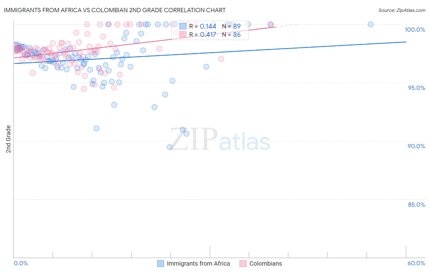 Immigrants from Africa vs Colombian 2nd Grade
