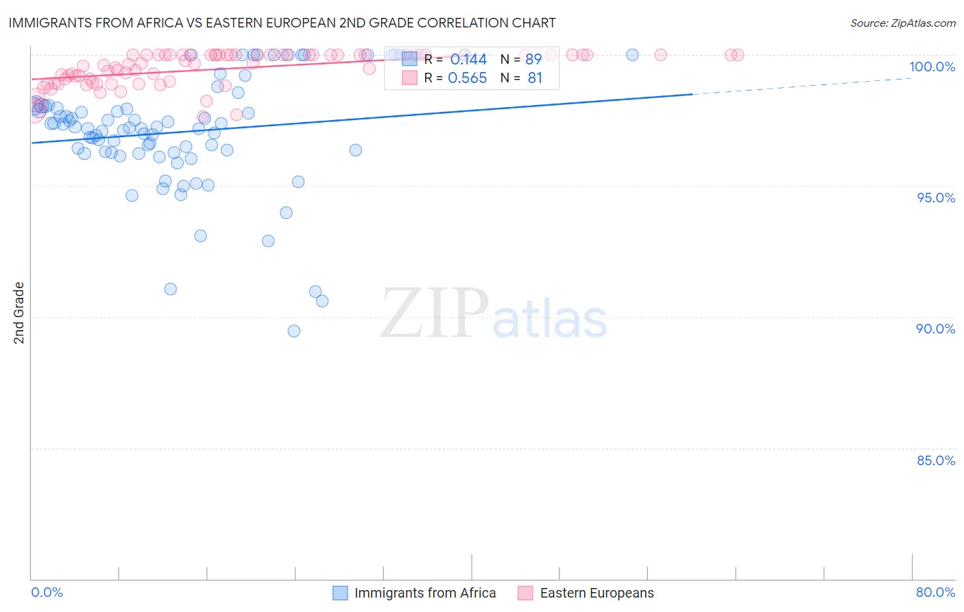 Immigrants from Africa vs Eastern European 2nd Grade