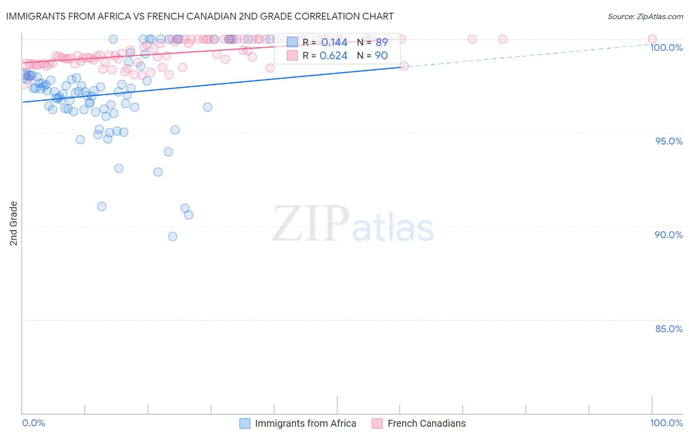 Immigrants from Africa vs French Canadian 2nd Grade