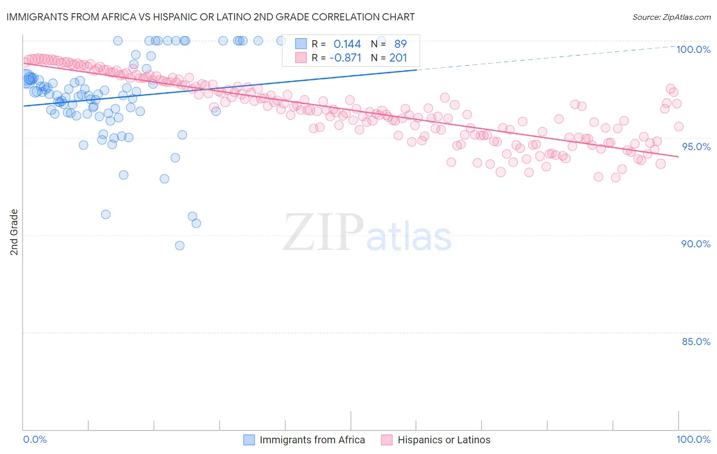 Immigrants from Africa vs Hispanic or Latino 2nd Grade