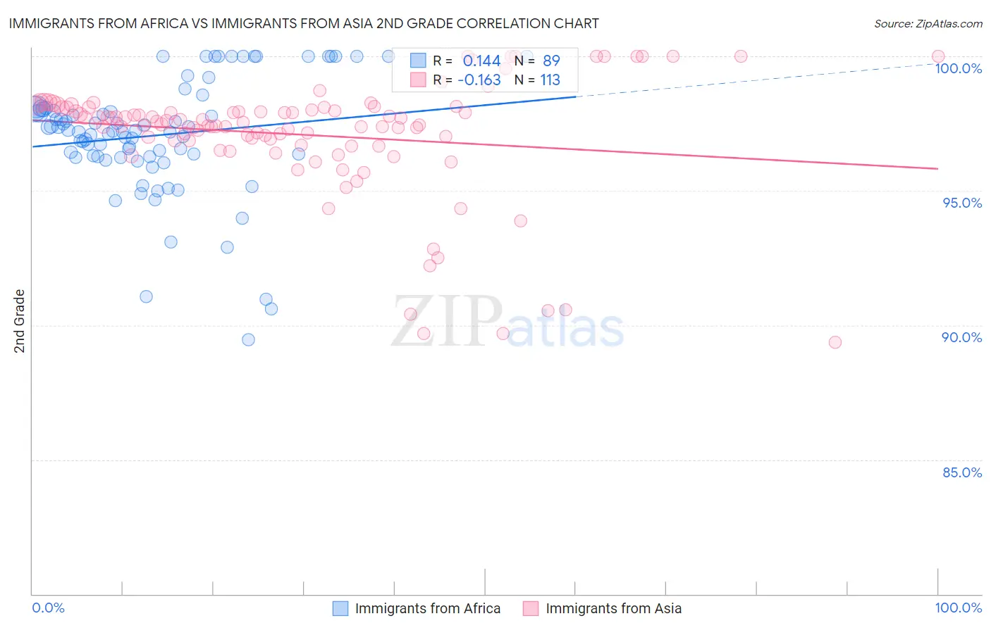 Immigrants from Africa vs Immigrants from Asia 2nd Grade