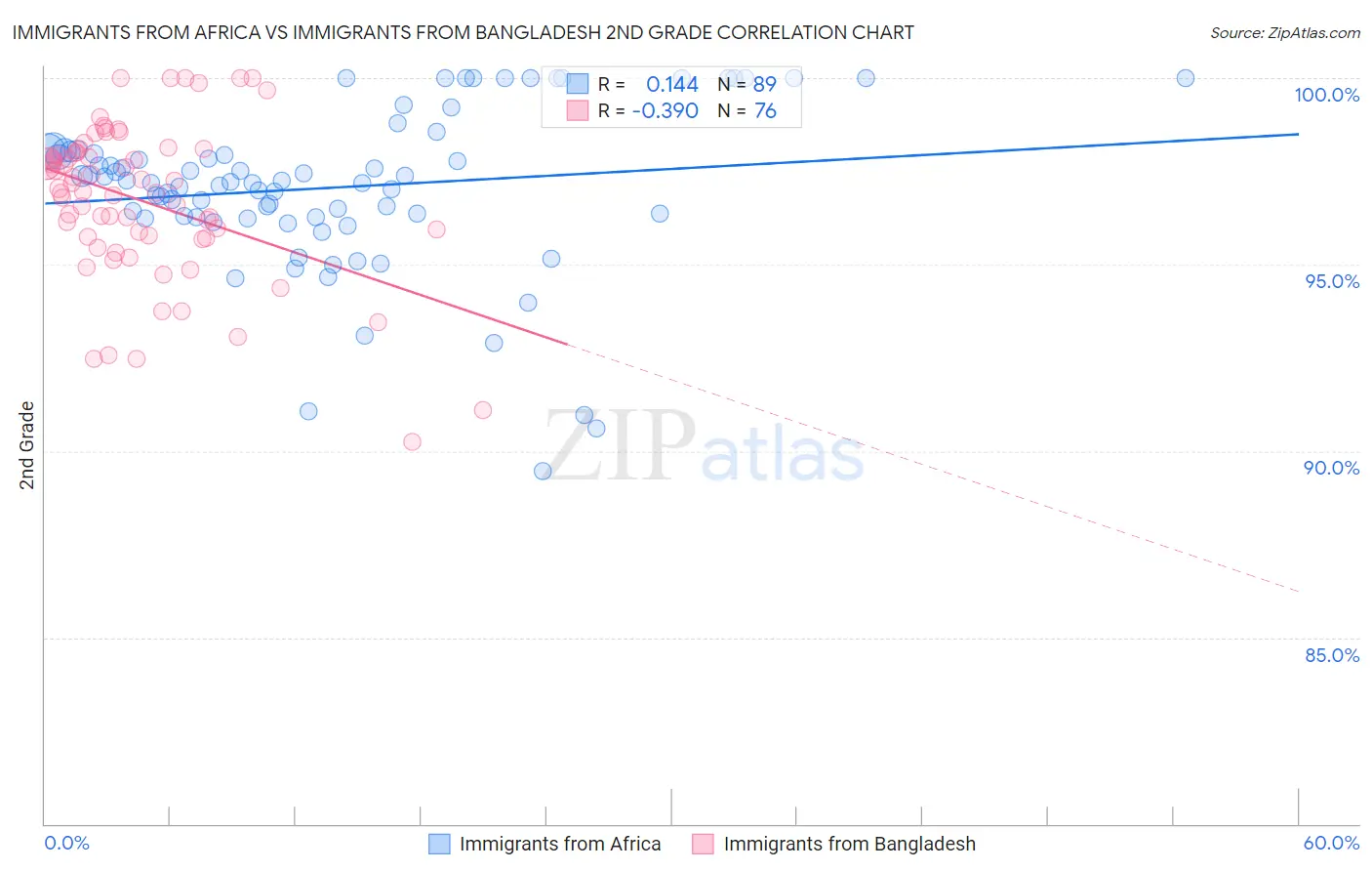 Immigrants from Africa vs Immigrants from Bangladesh 2nd Grade