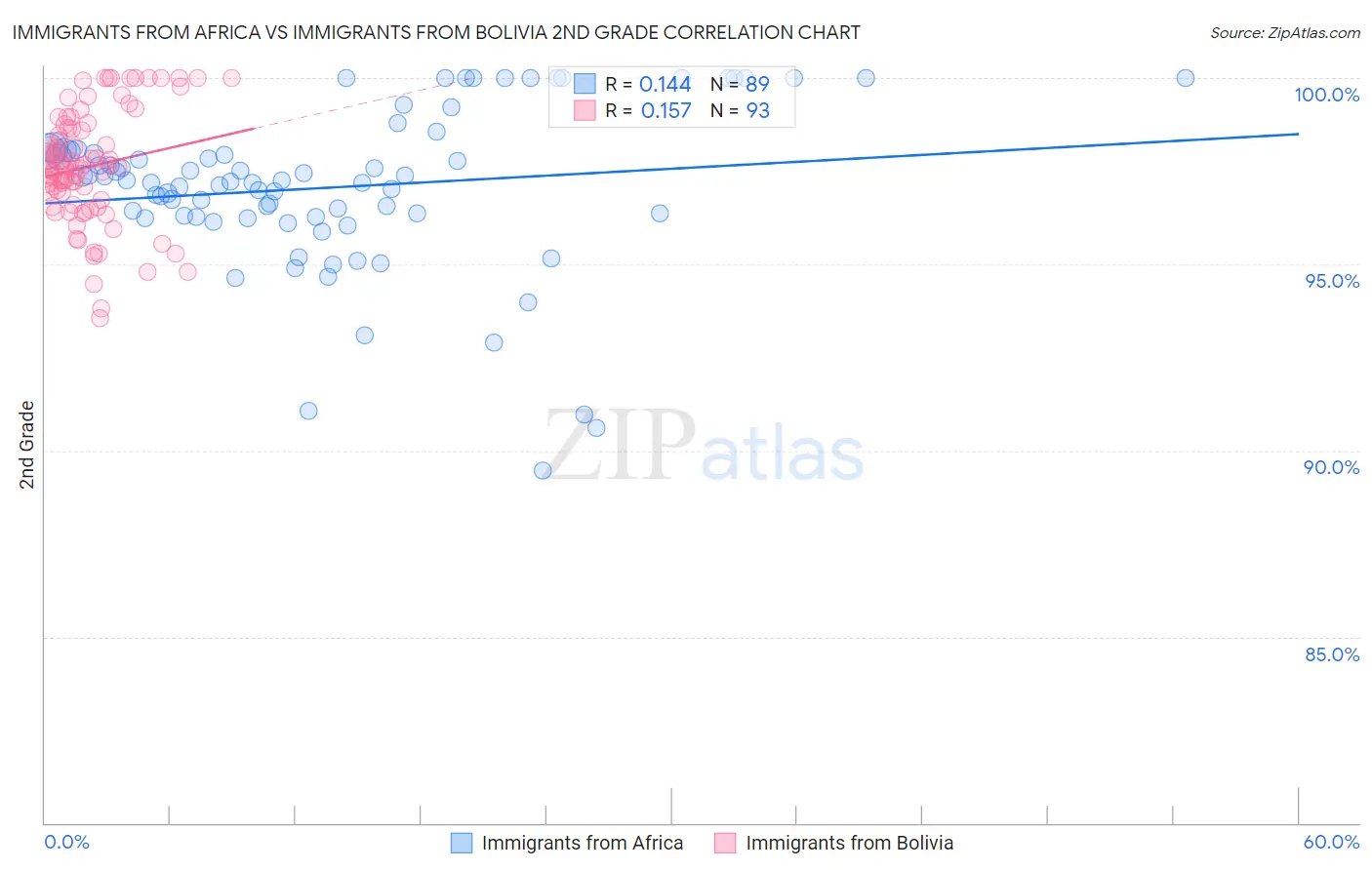 Immigrants from Africa vs Immigrants from Bolivia 2nd Grade
