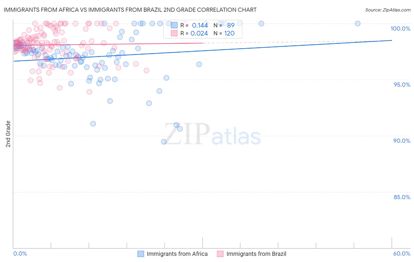Immigrants from Africa vs Immigrants from Brazil 2nd Grade