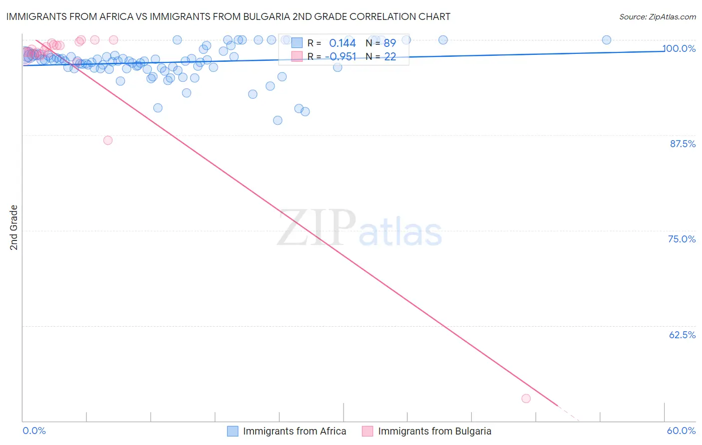 Immigrants from Africa vs Immigrants from Bulgaria 2nd Grade
