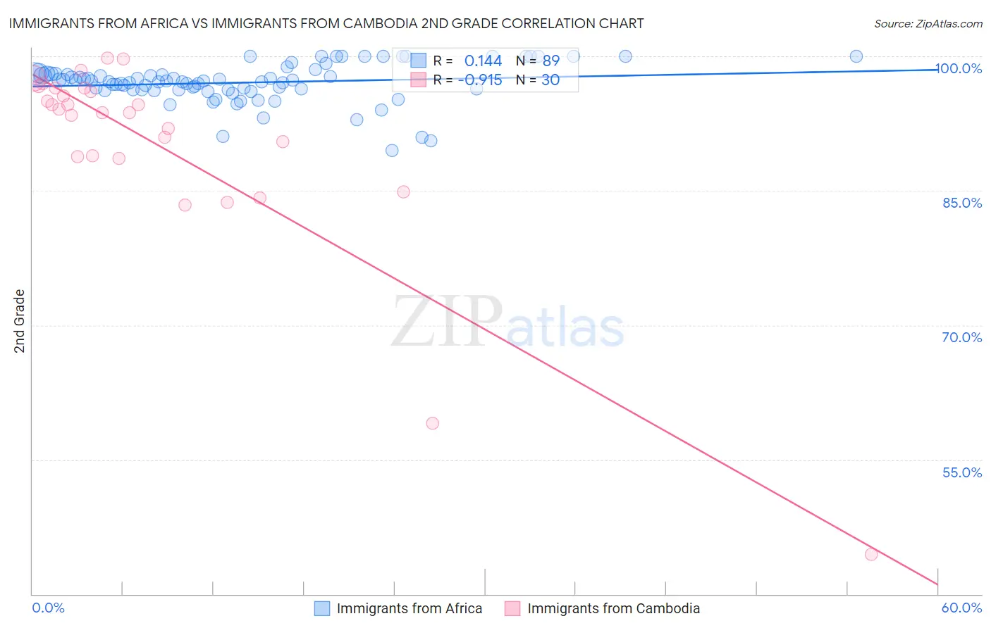 Immigrants from Africa vs Immigrants from Cambodia 2nd Grade