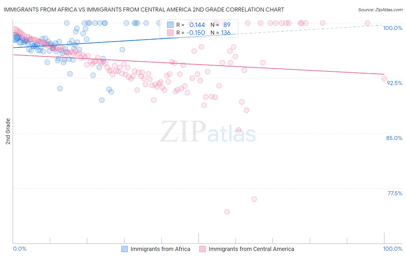 Immigrants from Africa vs Immigrants from Central America 2nd Grade