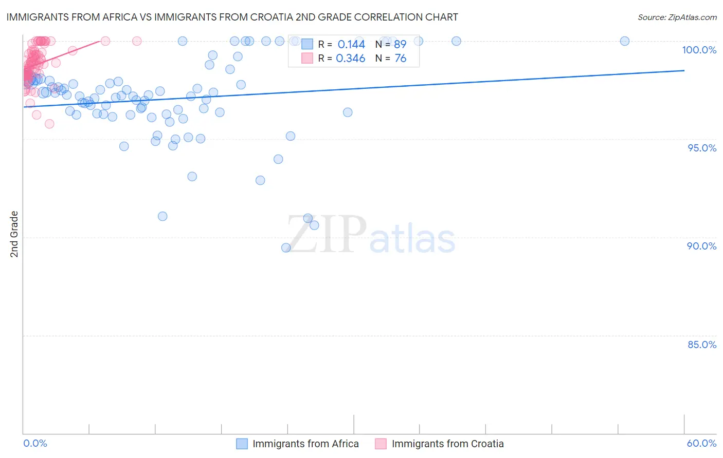 Immigrants from Africa vs Immigrants from Croatia 2nd Grade